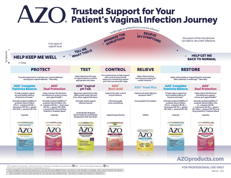 chart showing the trusted support for your patient's vaginal infection journey